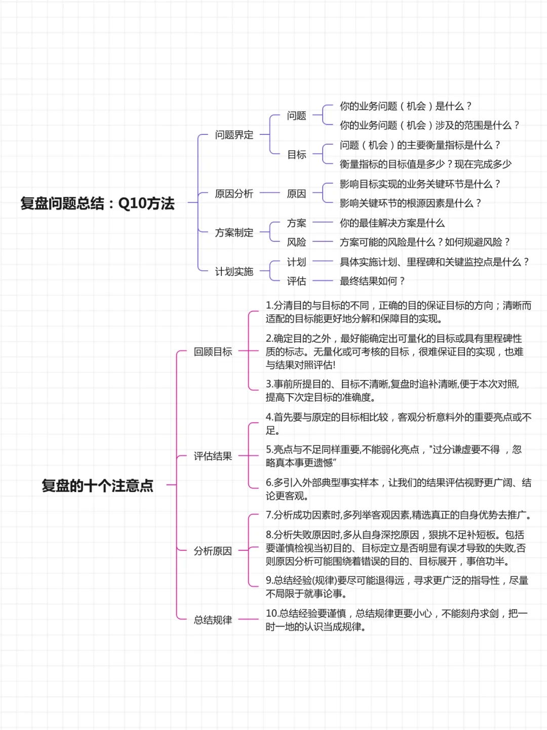 复盘报告怎么写？