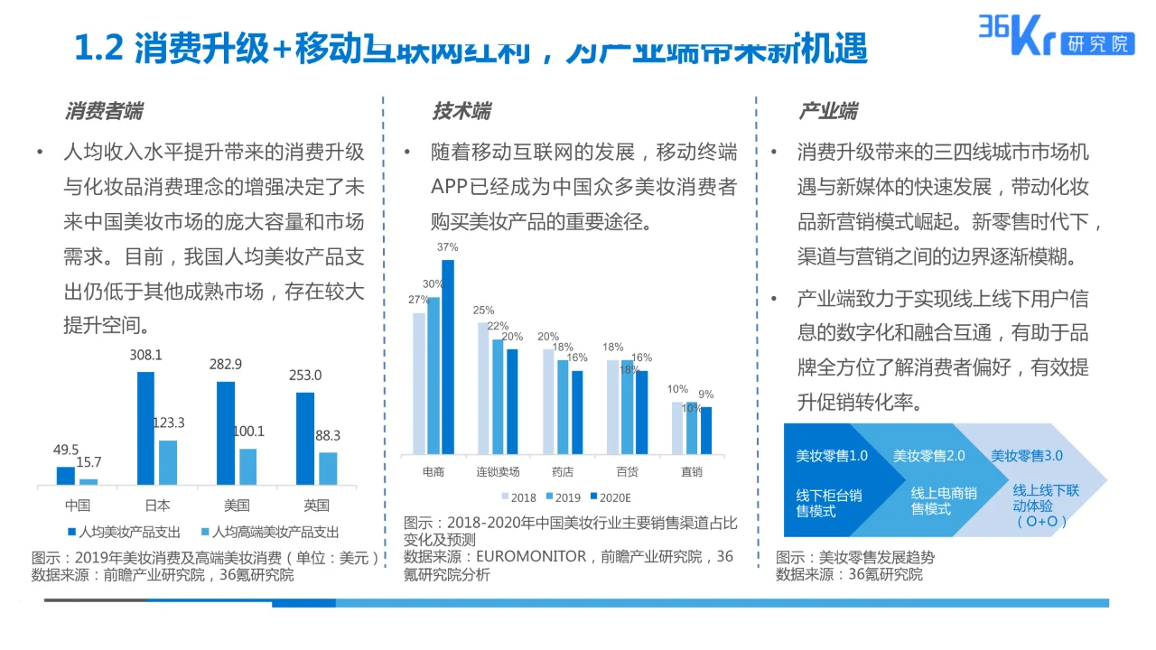 美妆行业科技应用前瞻报告