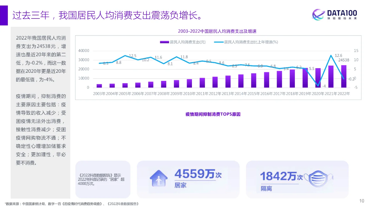 复苏与机遇《2023消费趋势洞察报告》7