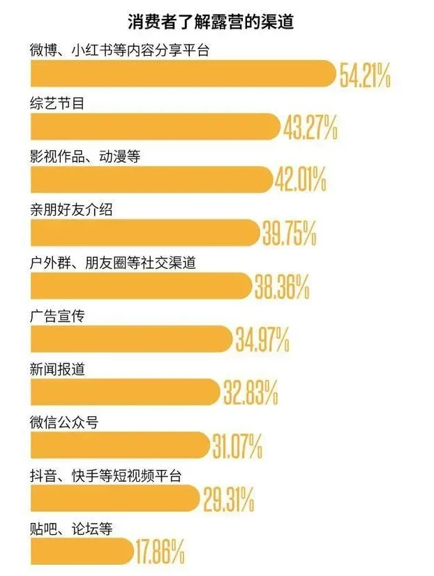 预计25年露营经济核心市场规模持续上升
