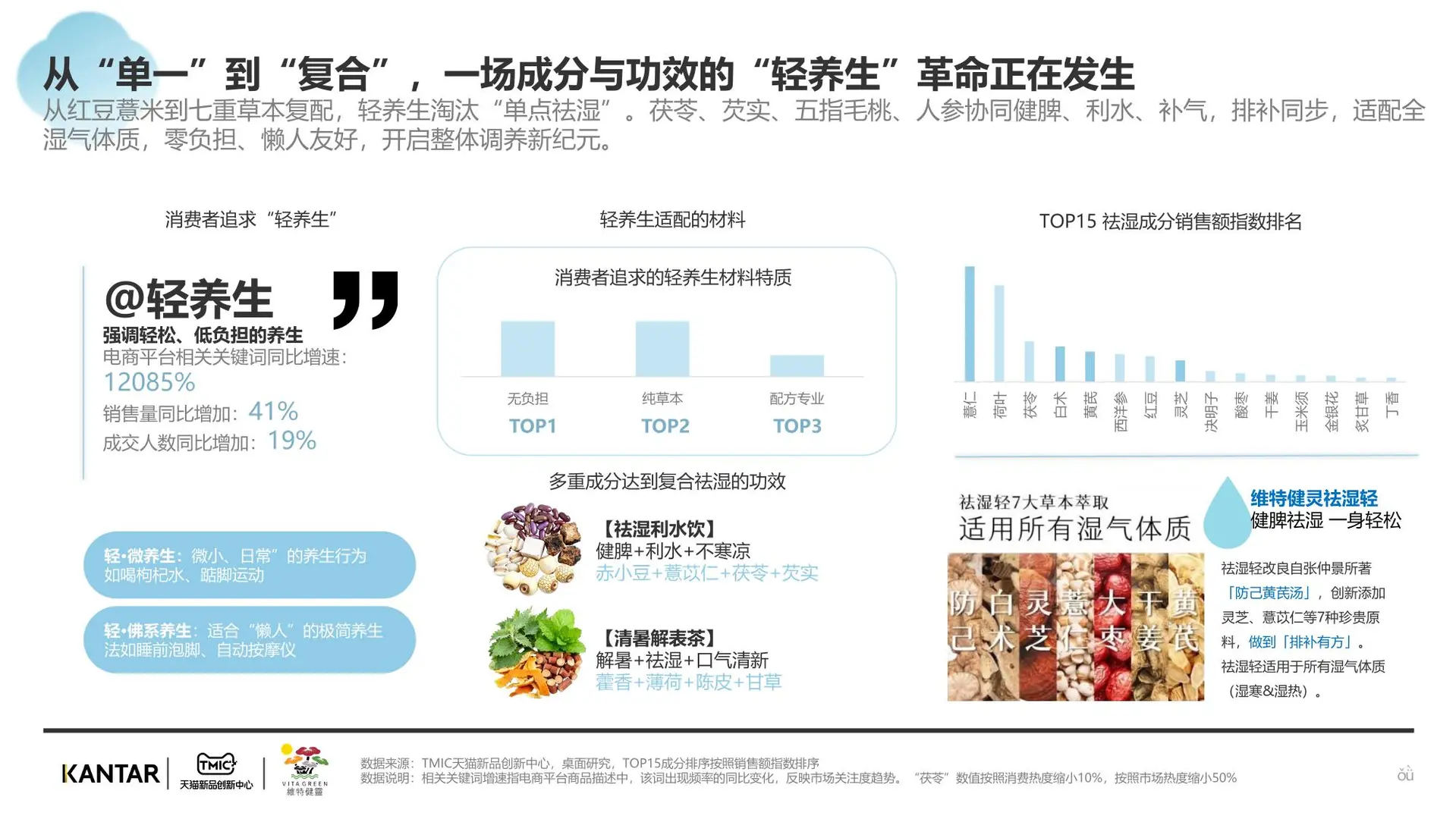 滋补行业祛湿赛道分析报告