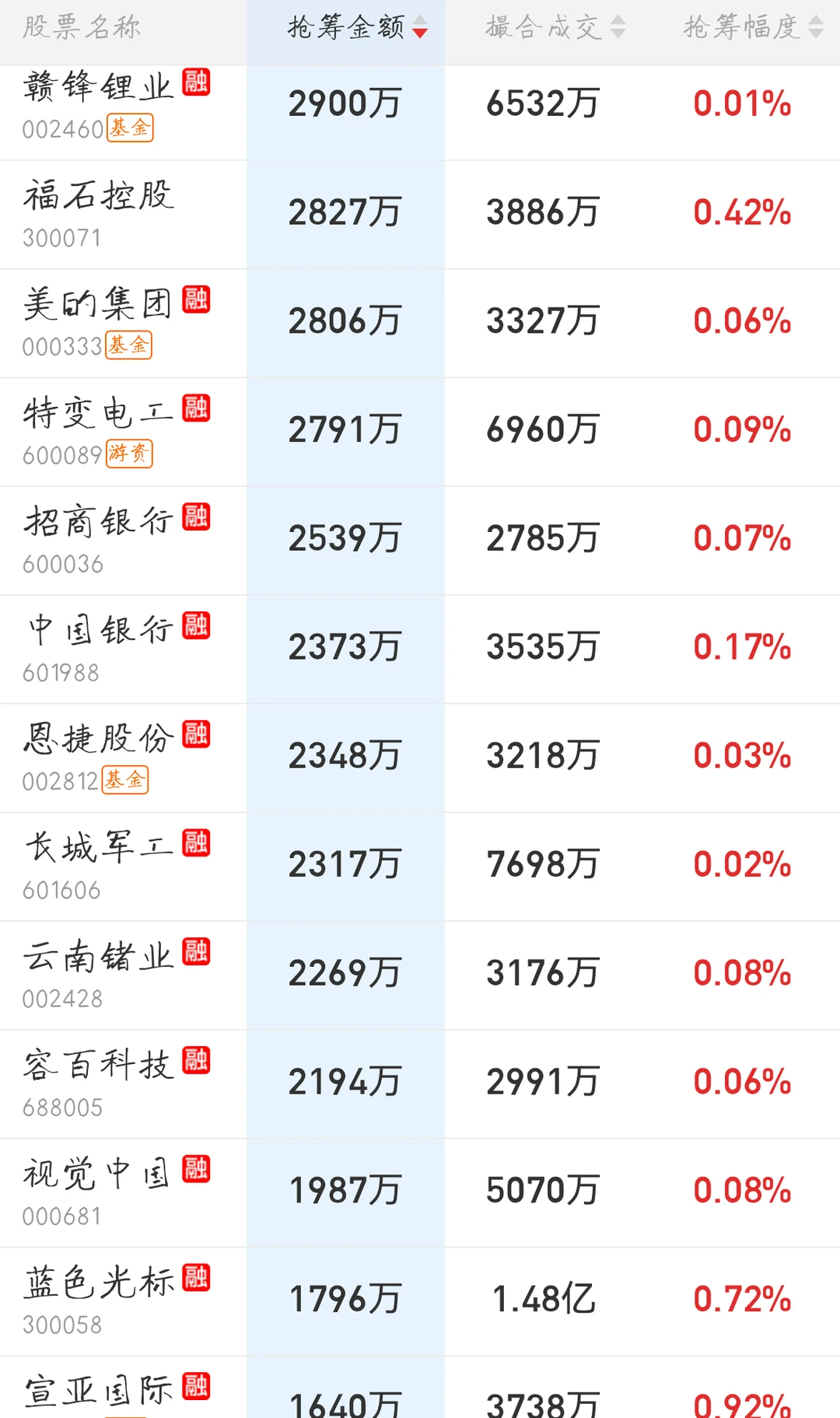 11.19来看看主力今天的尾盘抢筹排行吧