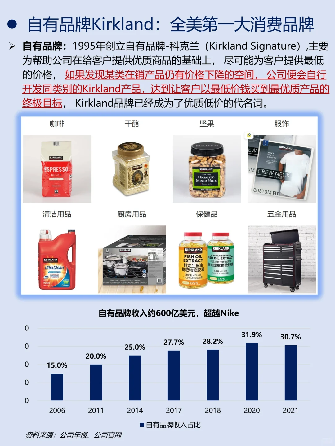 一天吃透一家龙头公司｜No.9 Costco