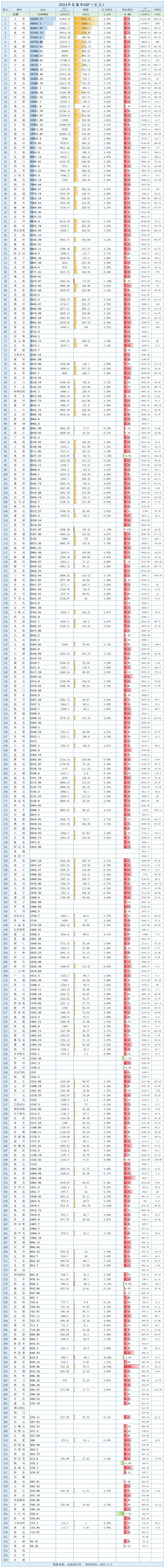 2024年全国336个城市GDP完整榜单
