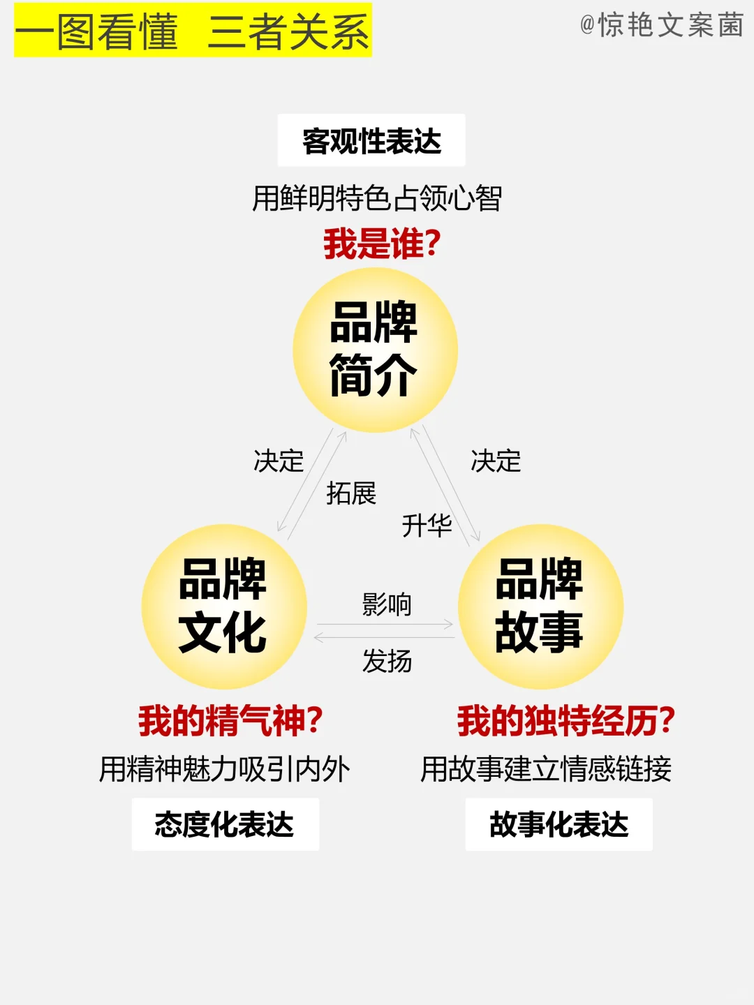 做品牌要分清品牌简介?品牌文化?品牌故事
