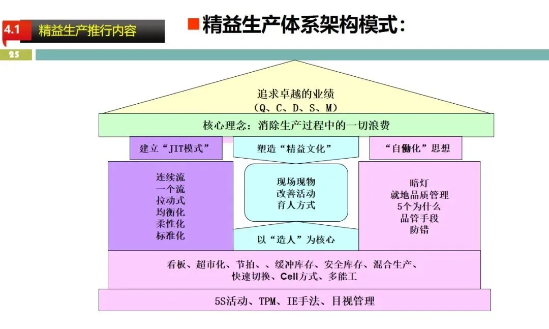 当前企业为什么都推行精益管理呢？