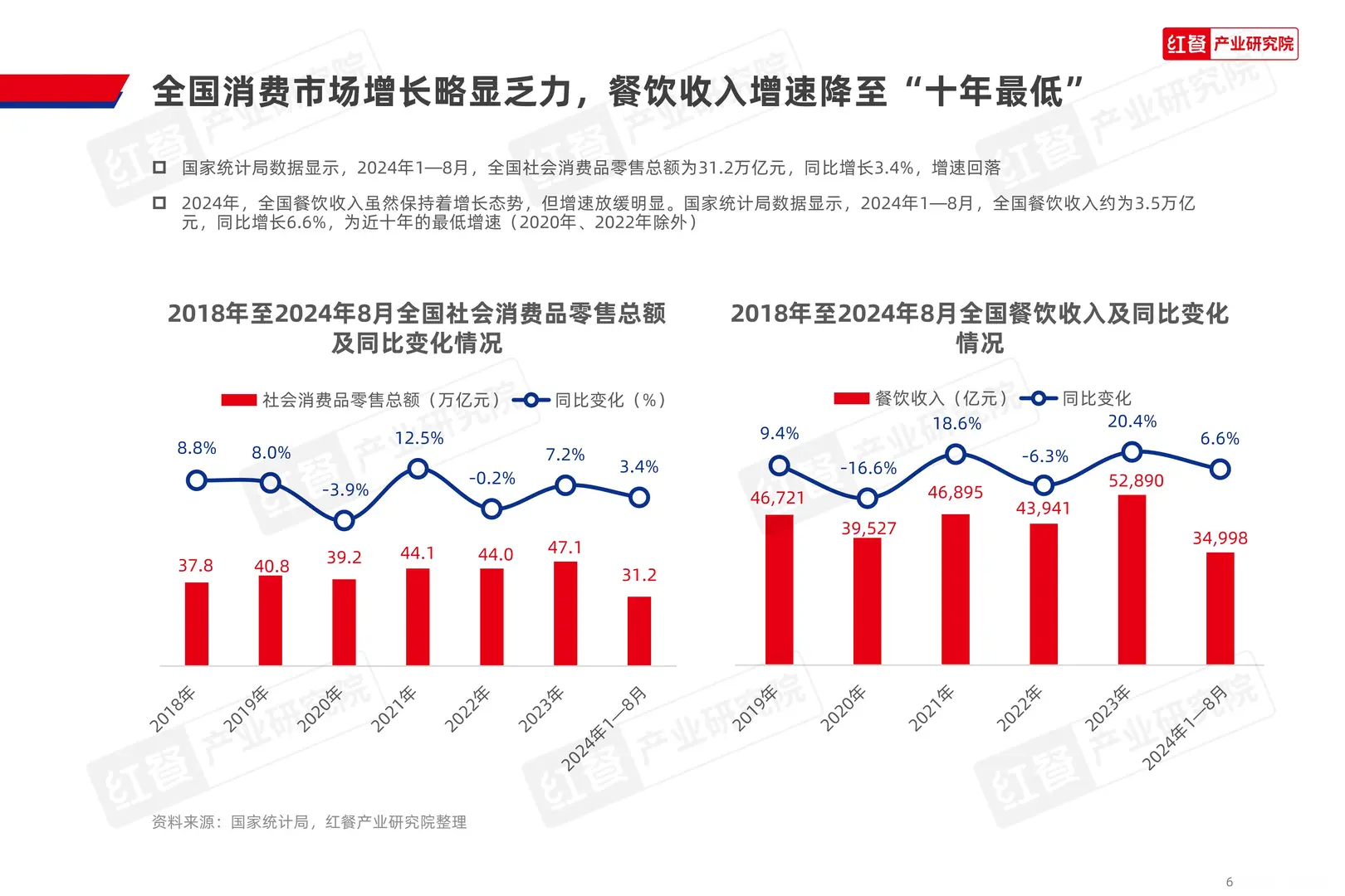 餐饮行业大揭秘,这些趋势你必须知道?