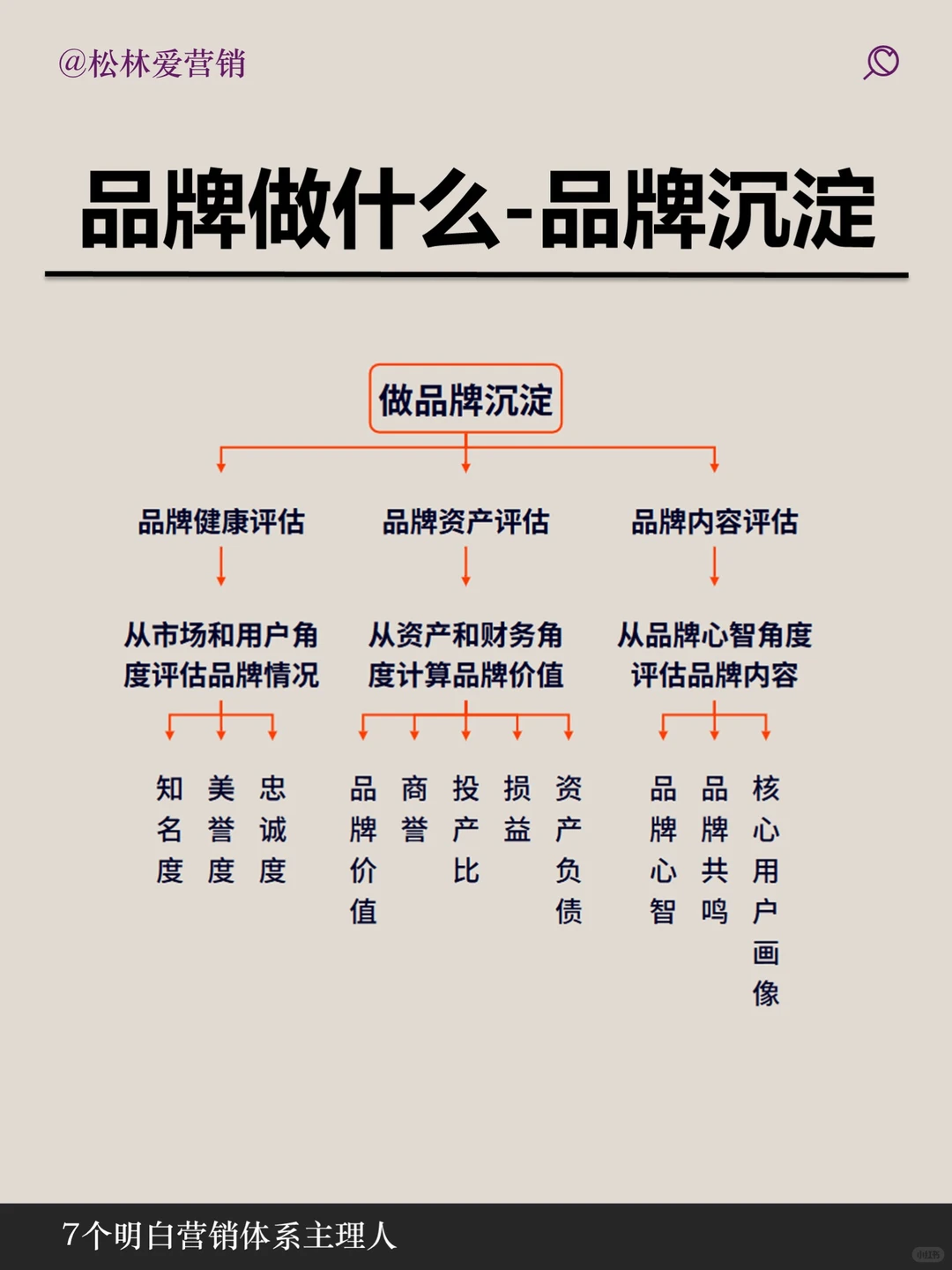 品牌和营销的内容和区别一张图说明白