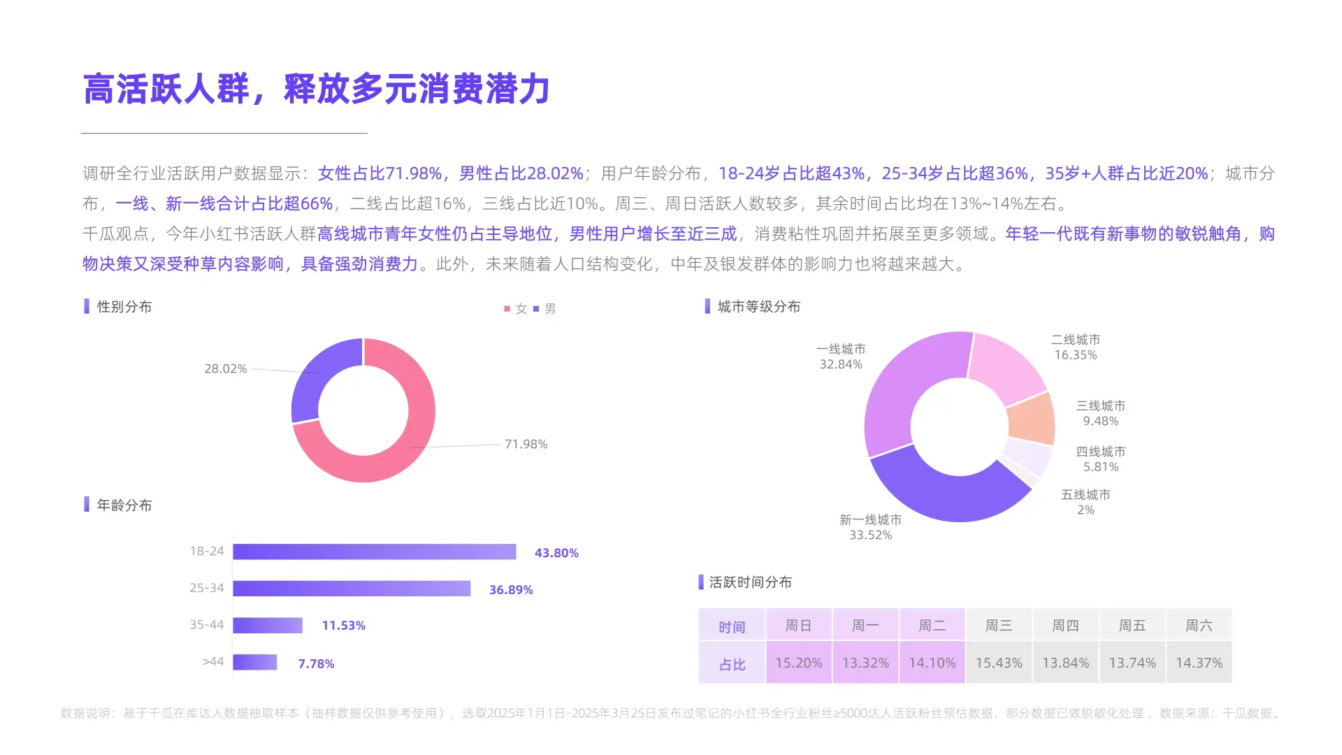 2025年小红书活跃用户研究报告来啦！