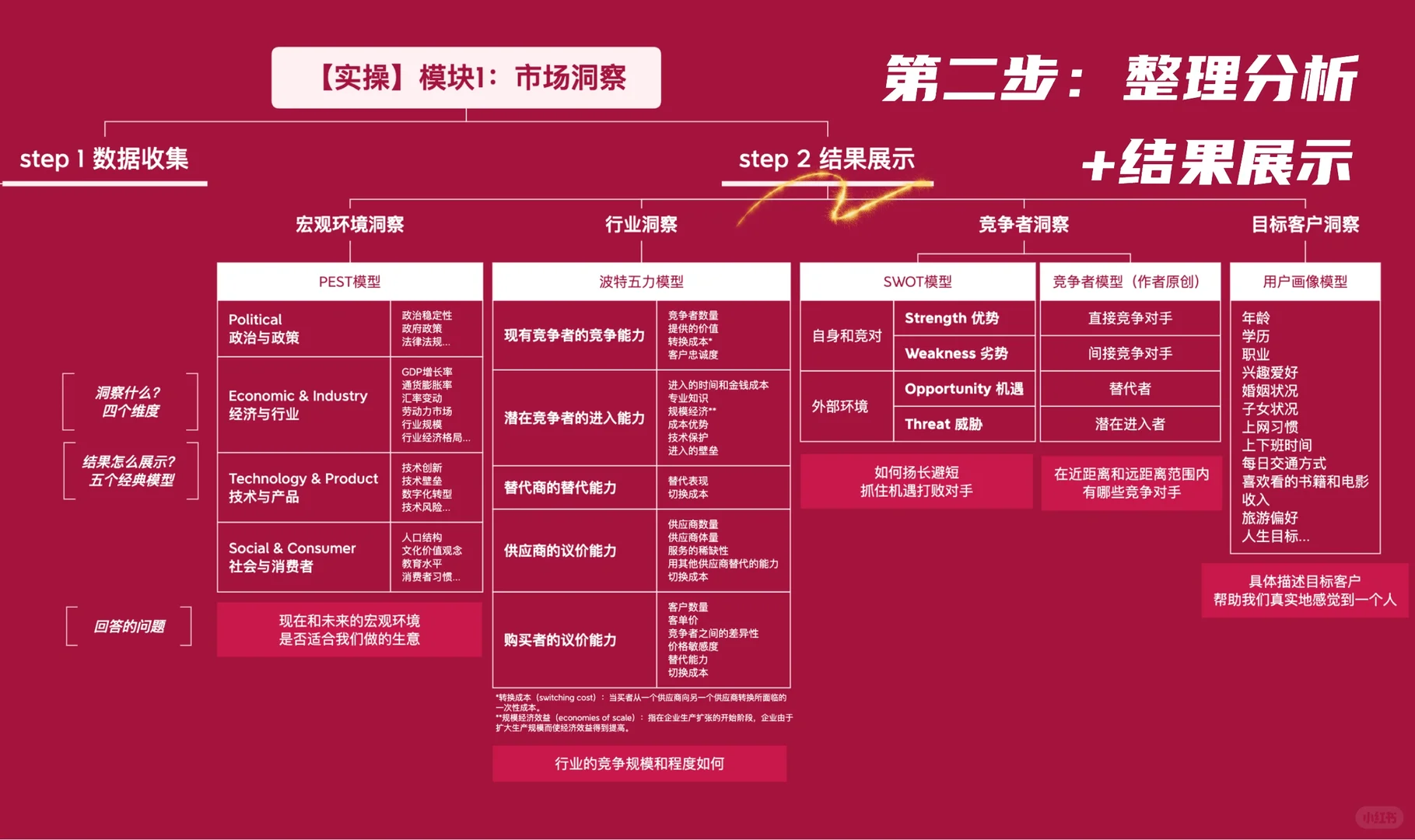 5个市场洞察经典模型|极简市场营销#2