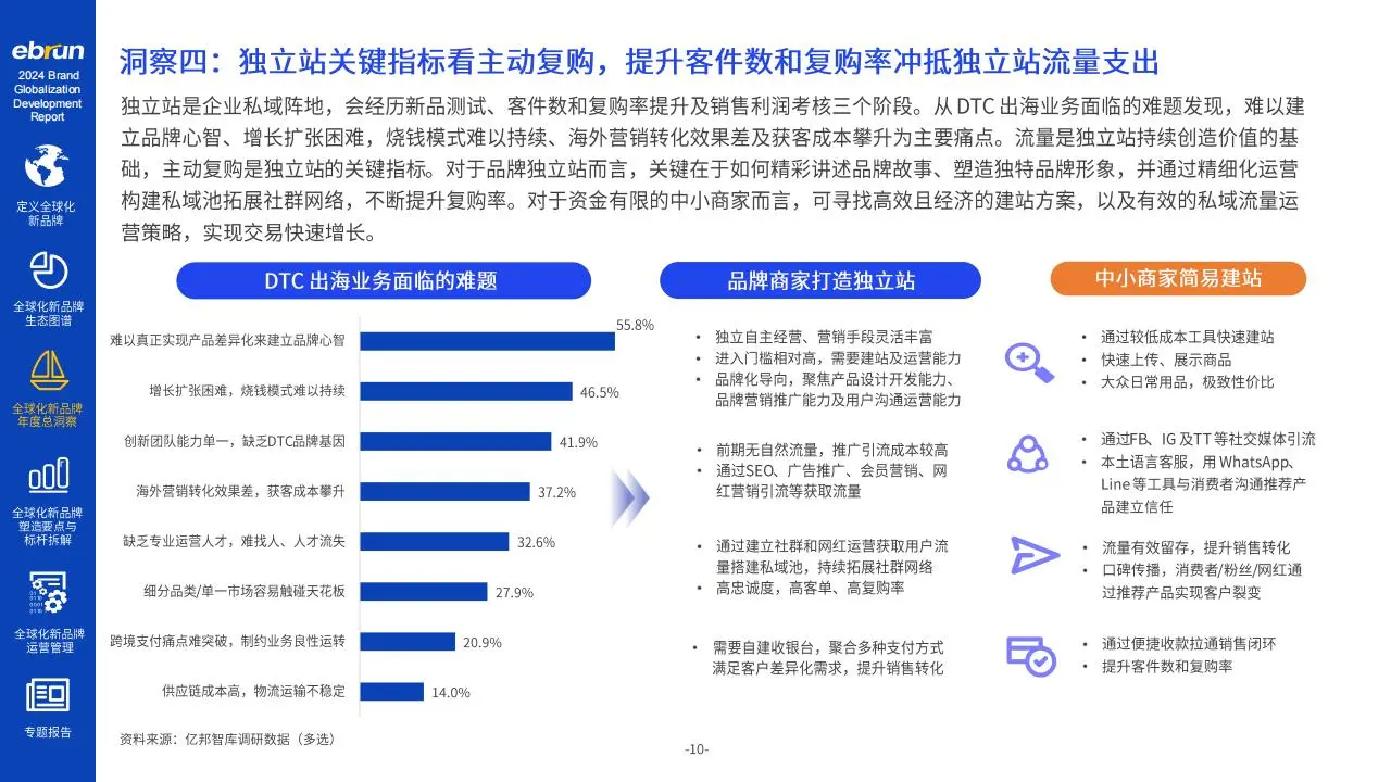 2024年全球化新品牌洞察报告
