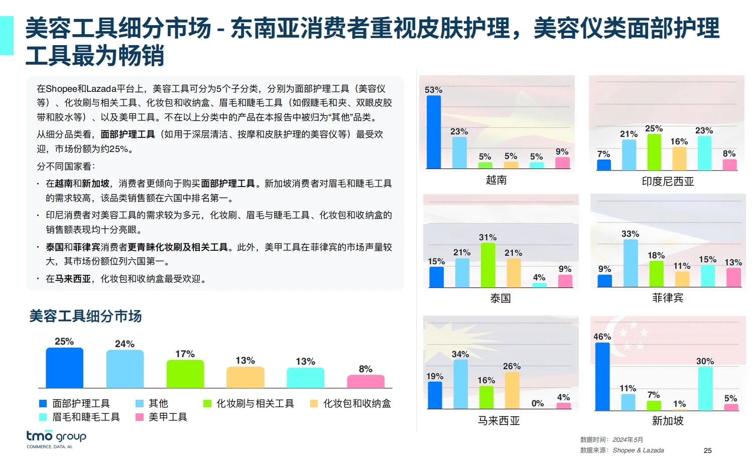 32页报告:2025东南亚美妆市场洞察