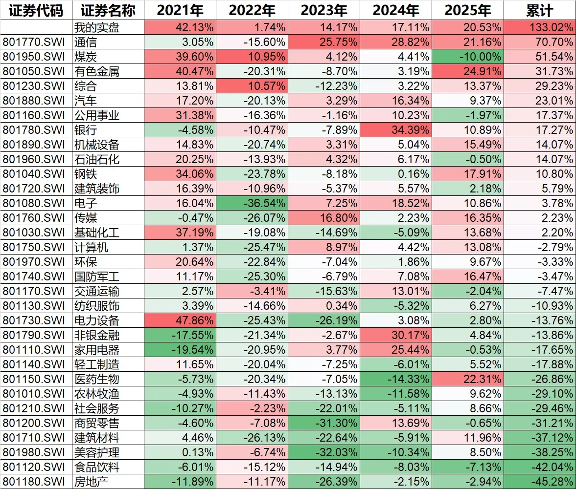 连跌五年的行业