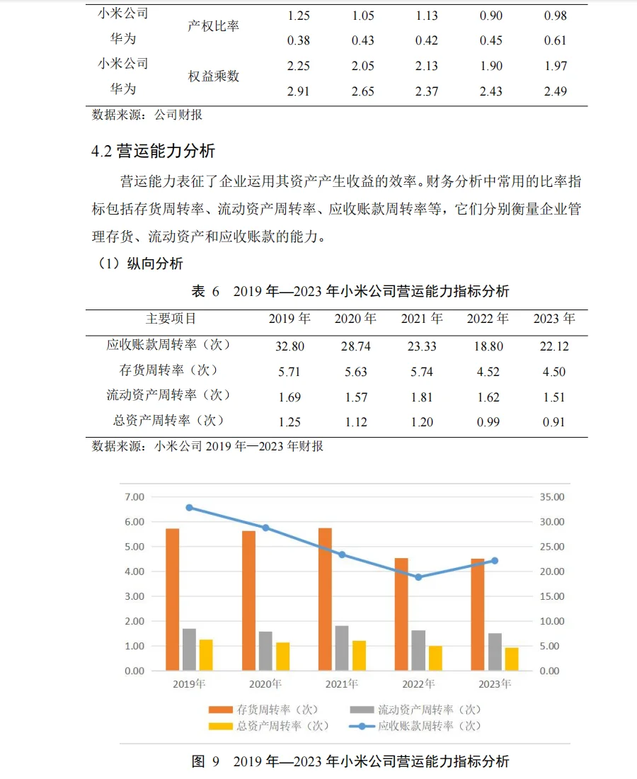 小米公司2019年-2023年财务报表横纵向分析
