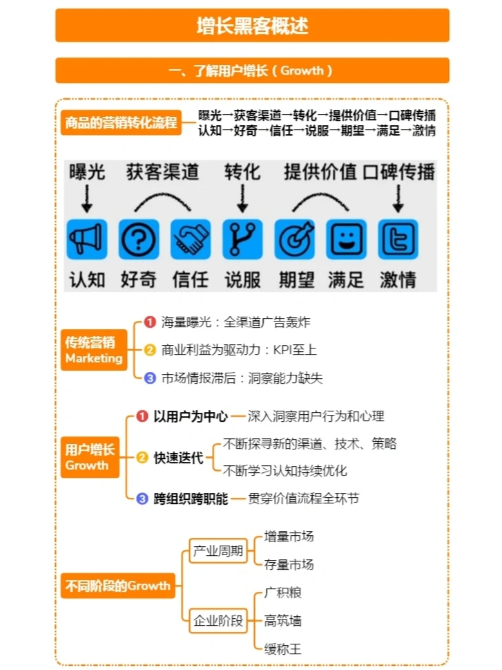用户增长获客必备图表?