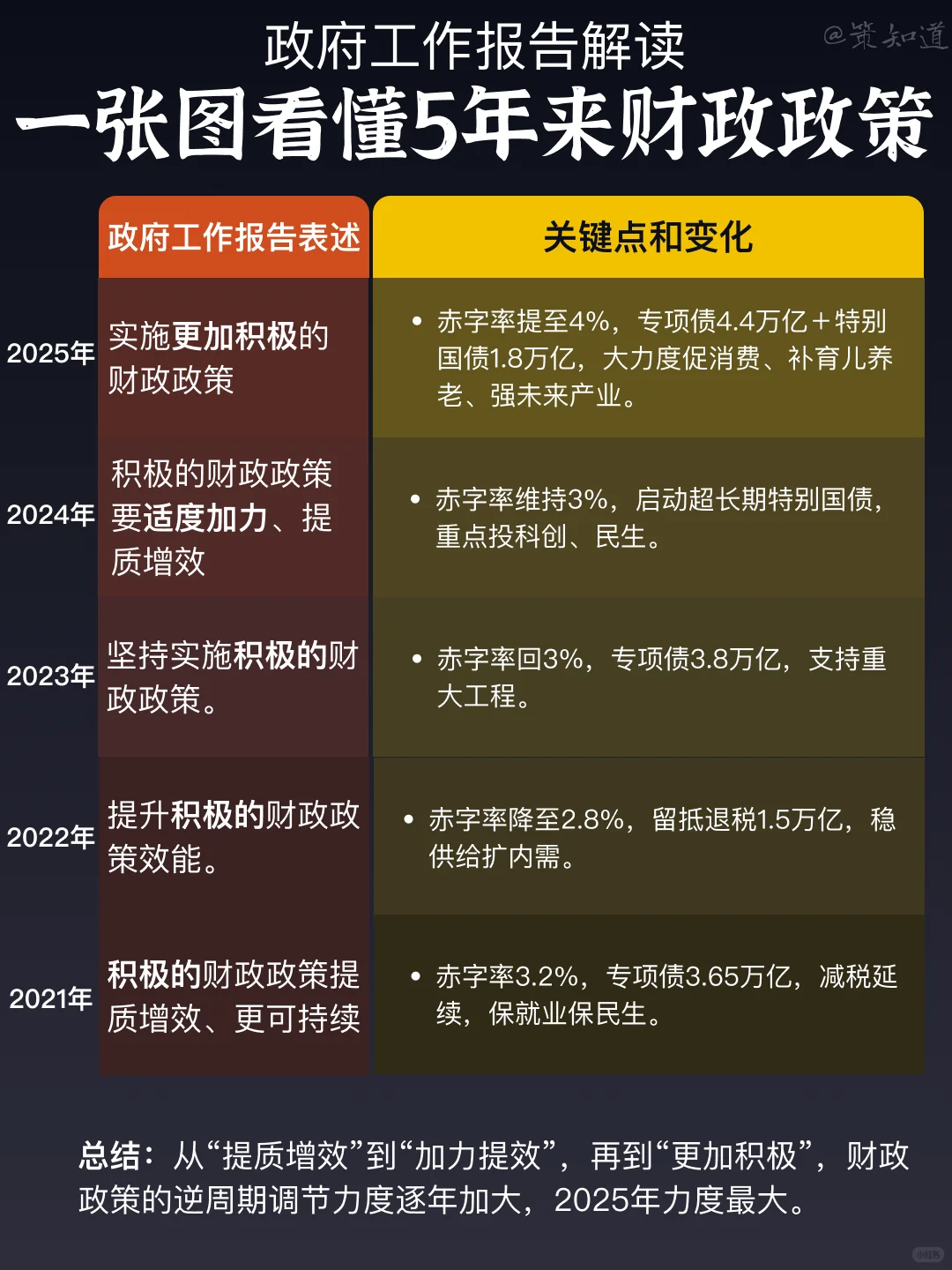 从政府工作报告看我国5年来财政政策演变