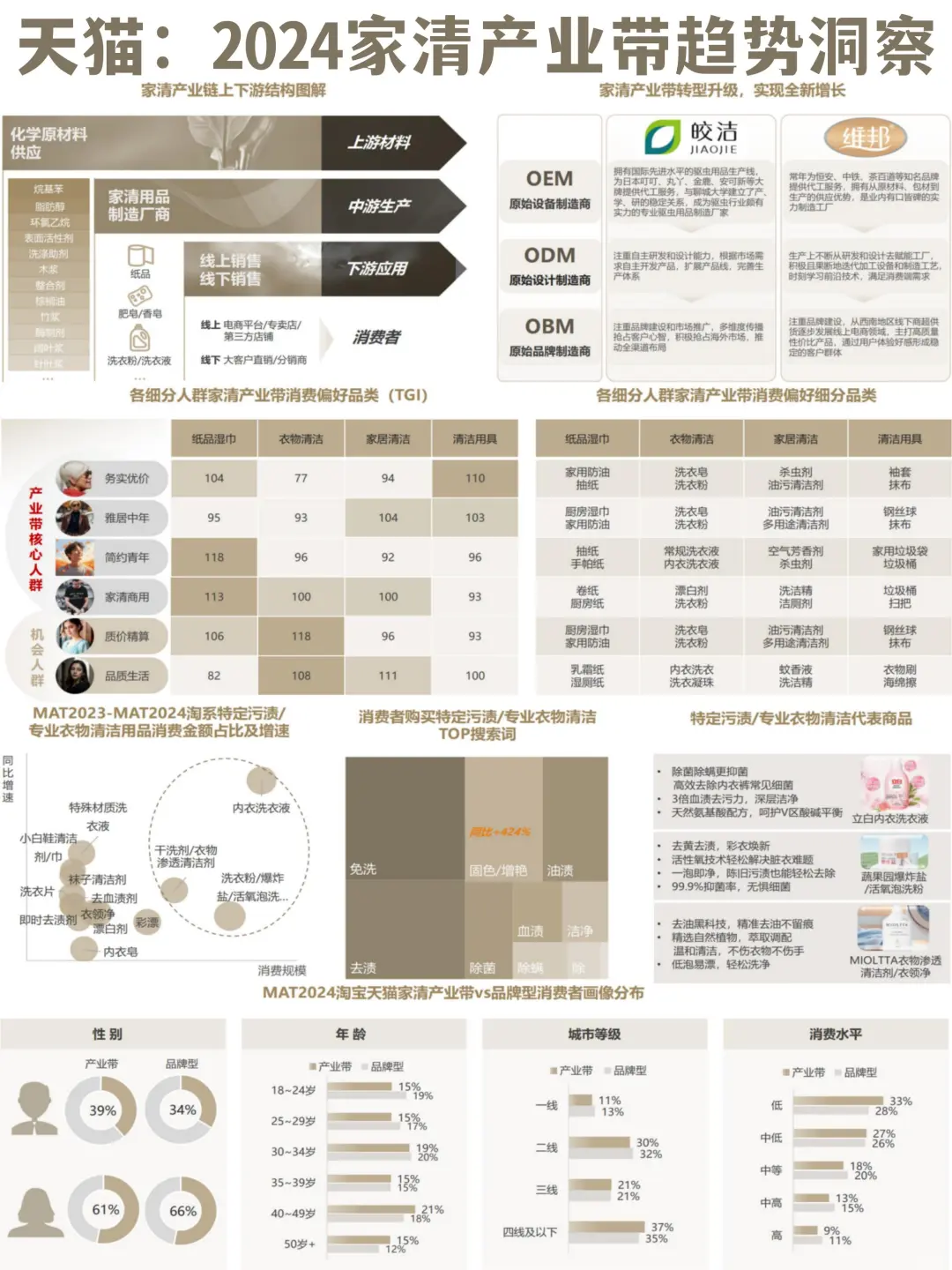 智篆GI：2024家清产业带趋势洞察
