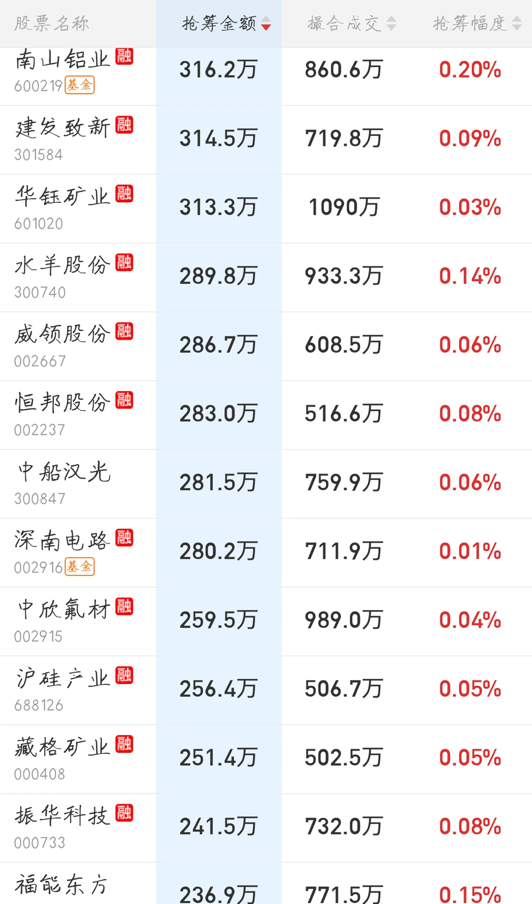 11.19来看看主力今天的尾盘抢筹排行吧