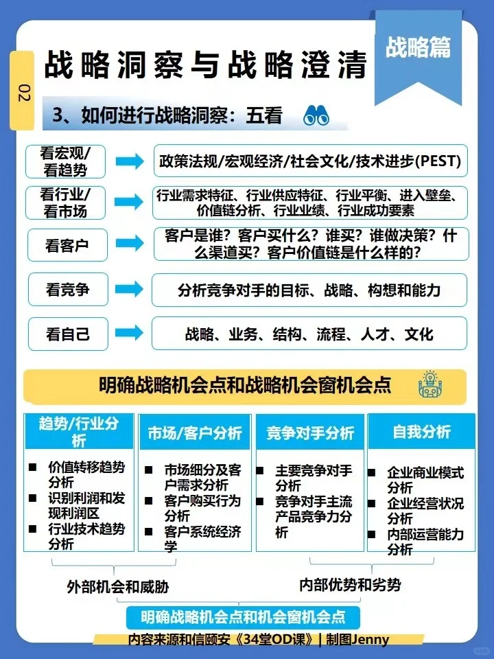 OD课|战略管理全景图|洞察，澄清与解码