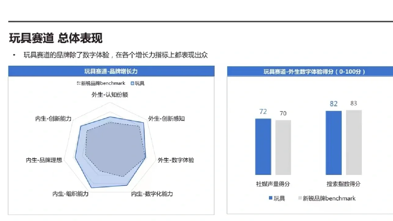 新锐品牌赛道分析（三）汽车 食品 玩具