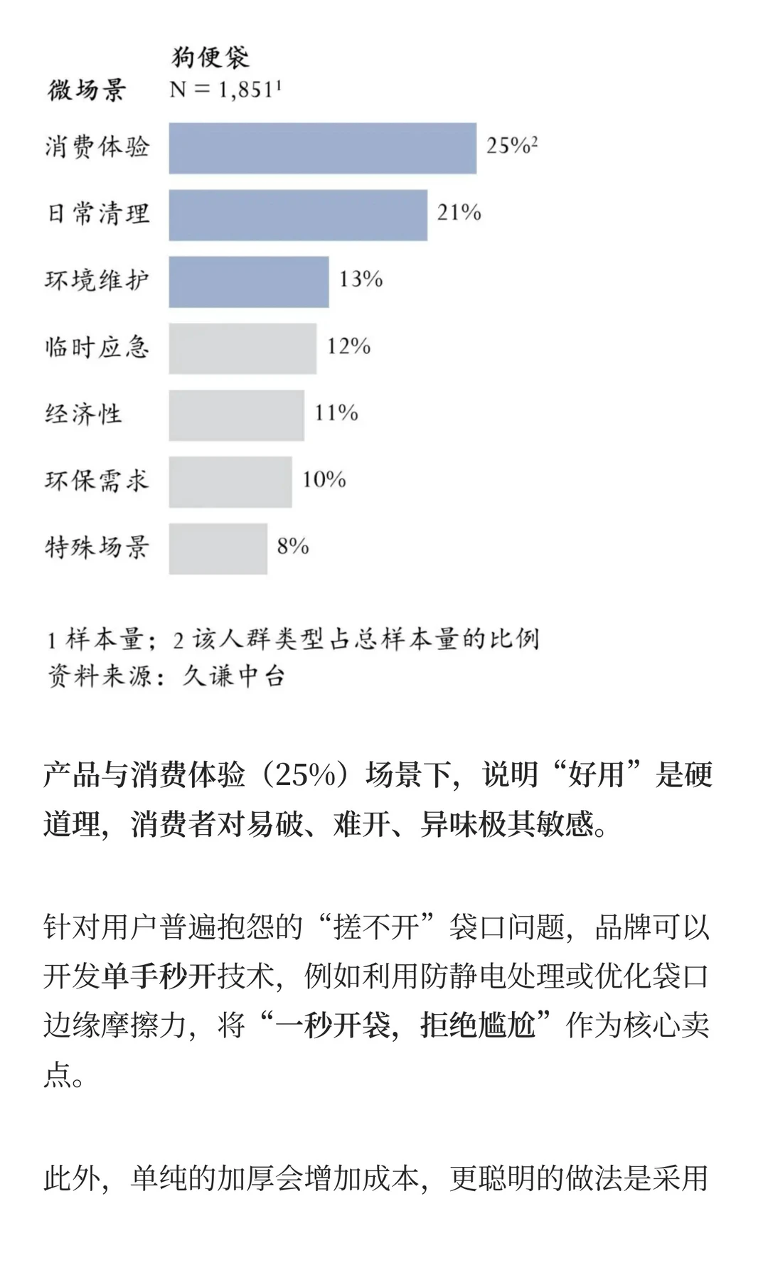 小小狗便袋，如何征服1/4亚马逊用户？