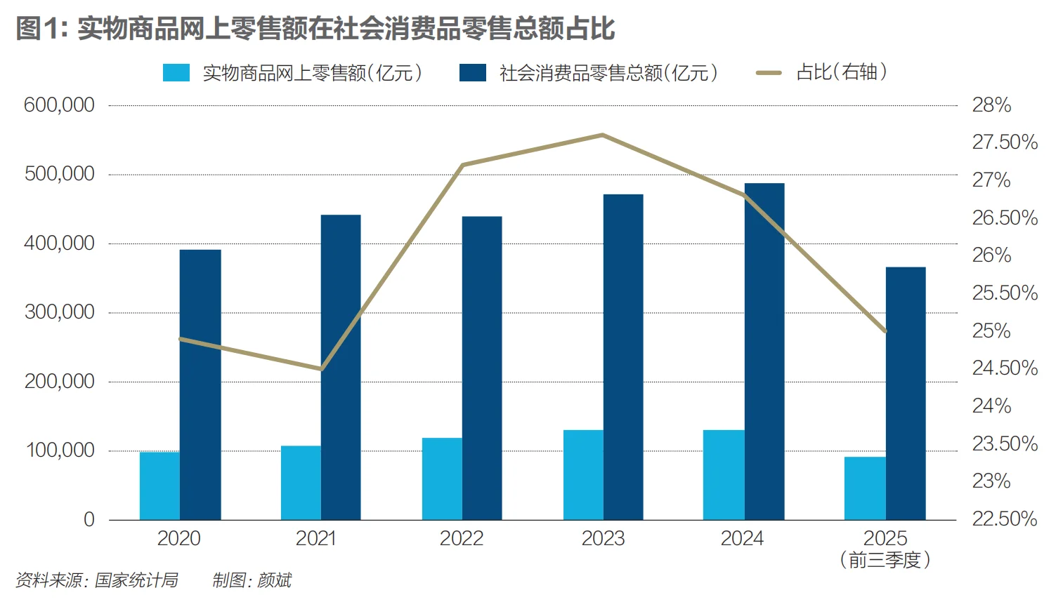 2025年实物商品网上零售额占比下降