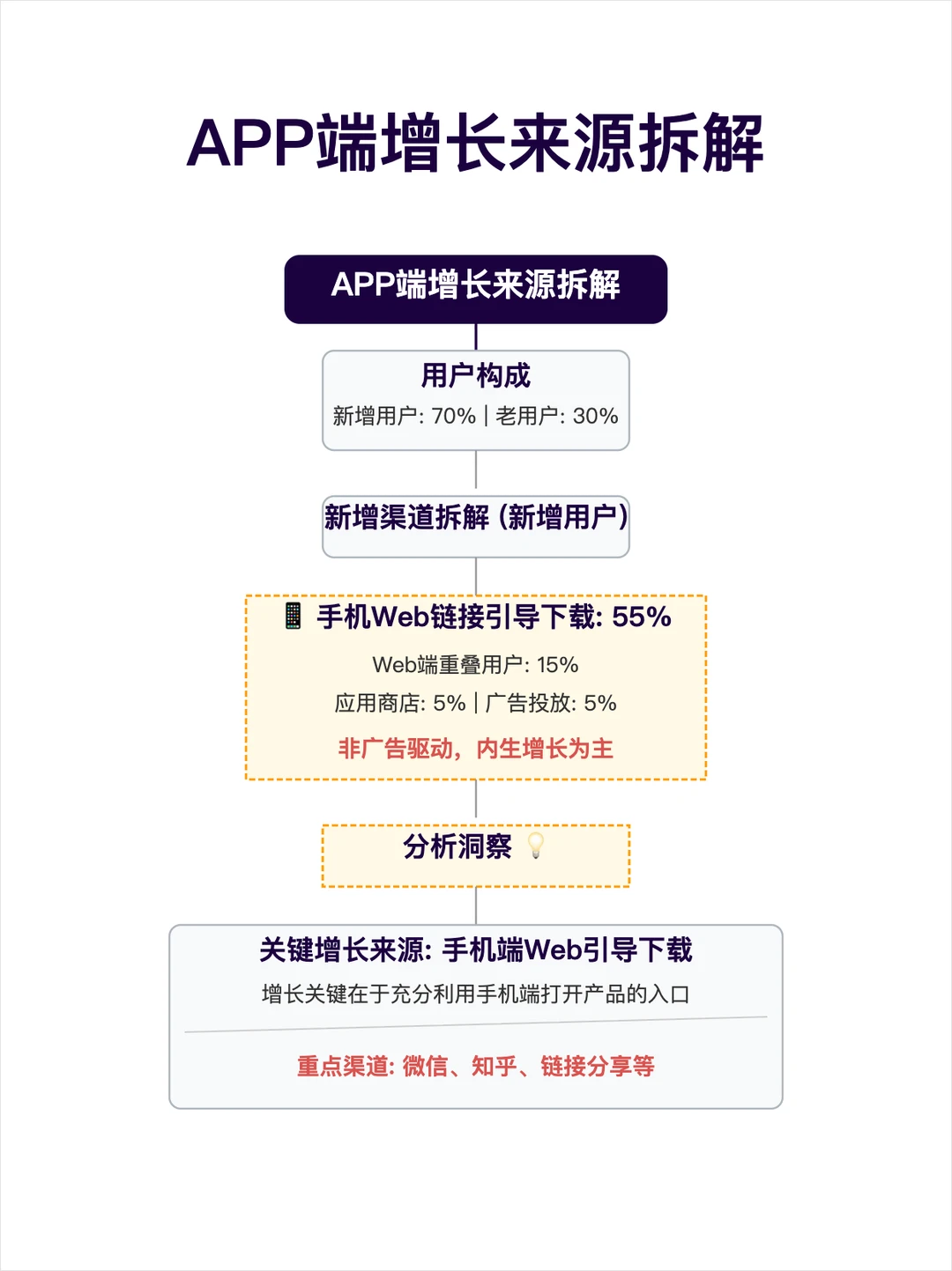 快速了解一个增长业务的：数据分析框架