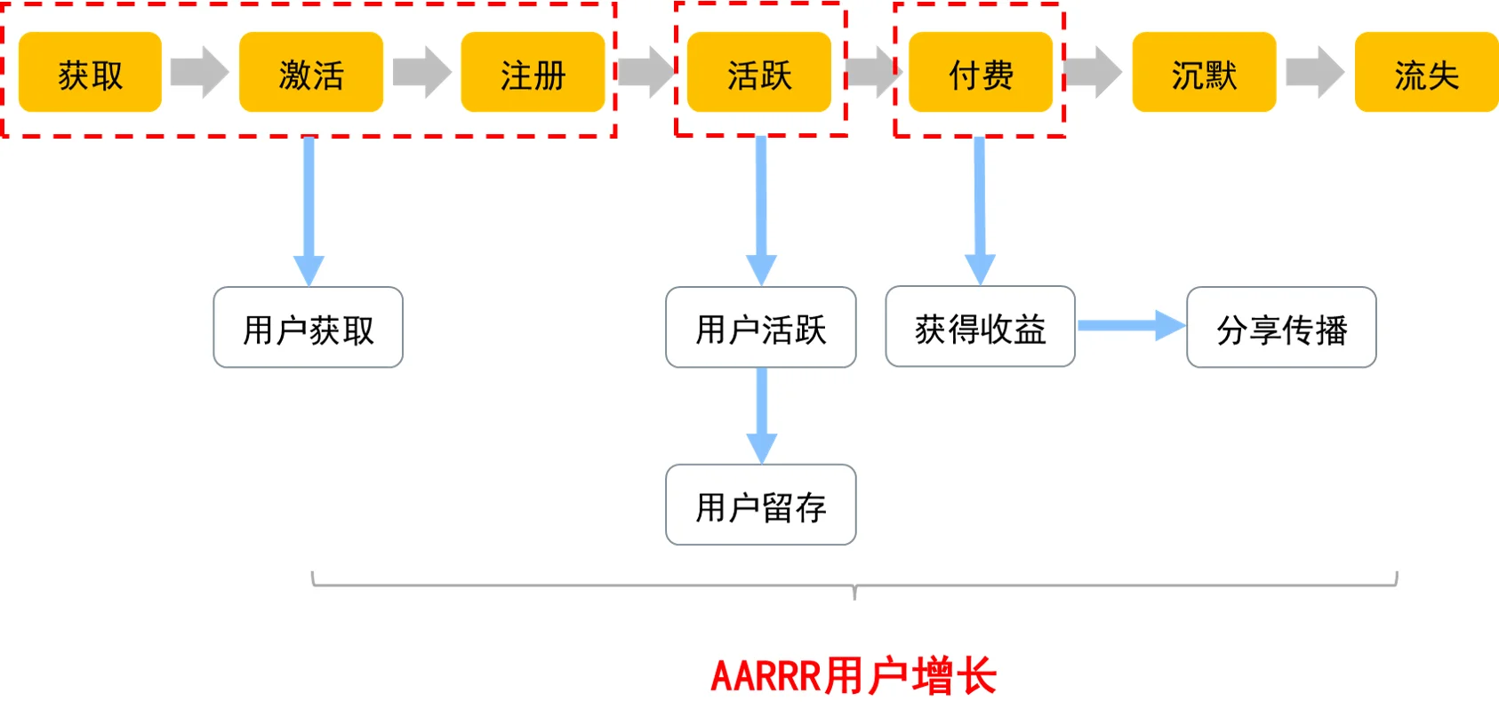 ?用户分析之AARRR用户增长模型