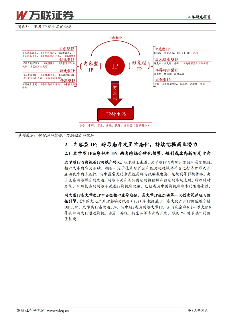 IP 行业报告:衍生品成变现核心引擎