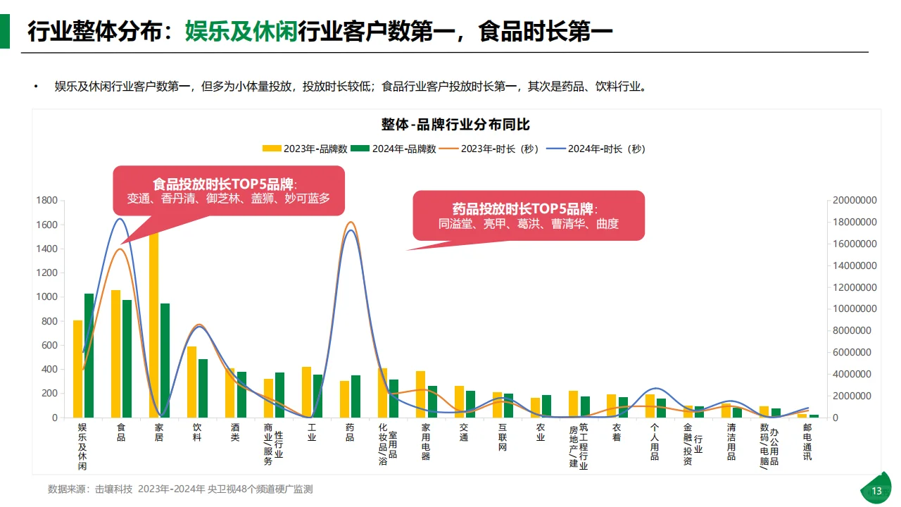 传媒行业：2024年央卫视硬广分析报告