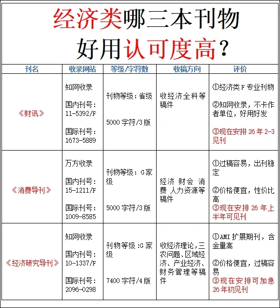 经济类这三本刊物好用认可度高