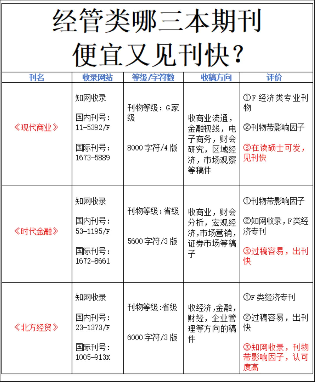 经管类这三本期刊便宜又见刊快
