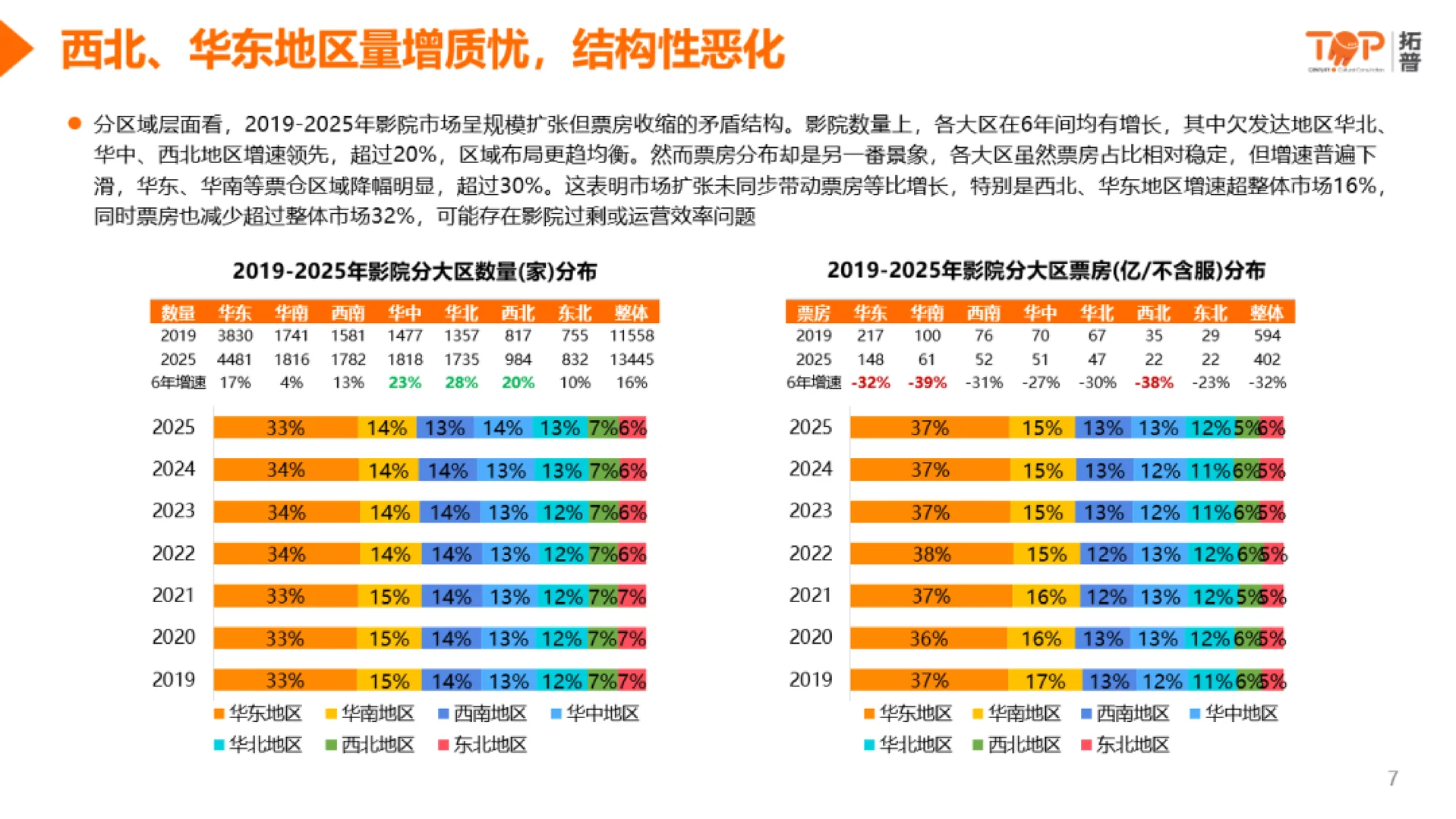 2025年中国影院市场洞察报告 | 25页
