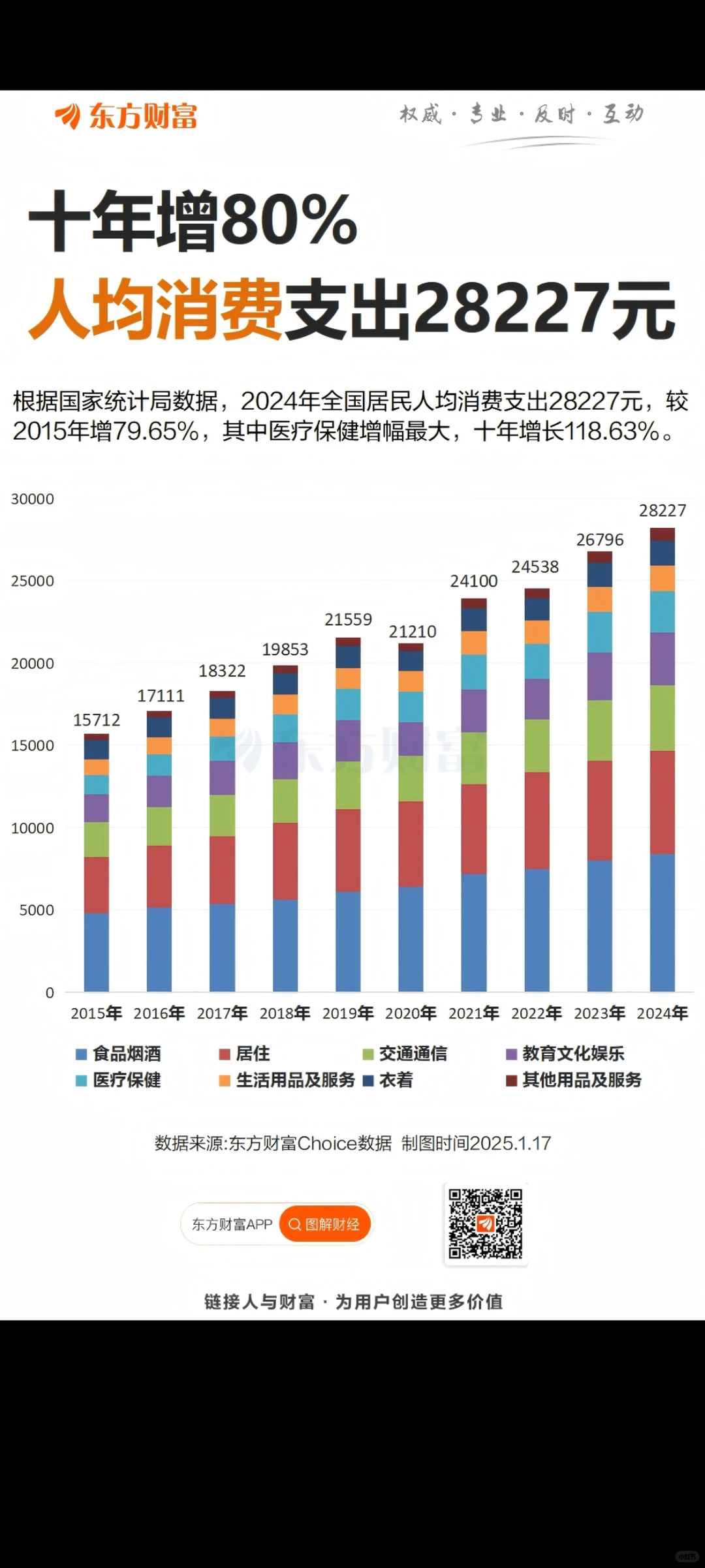 中国大陆人均消费支出情况