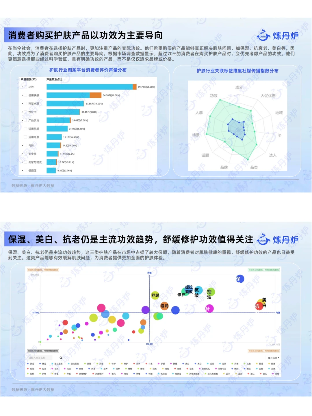 护肤市场新品&爆品趋势解读|57页行业报告