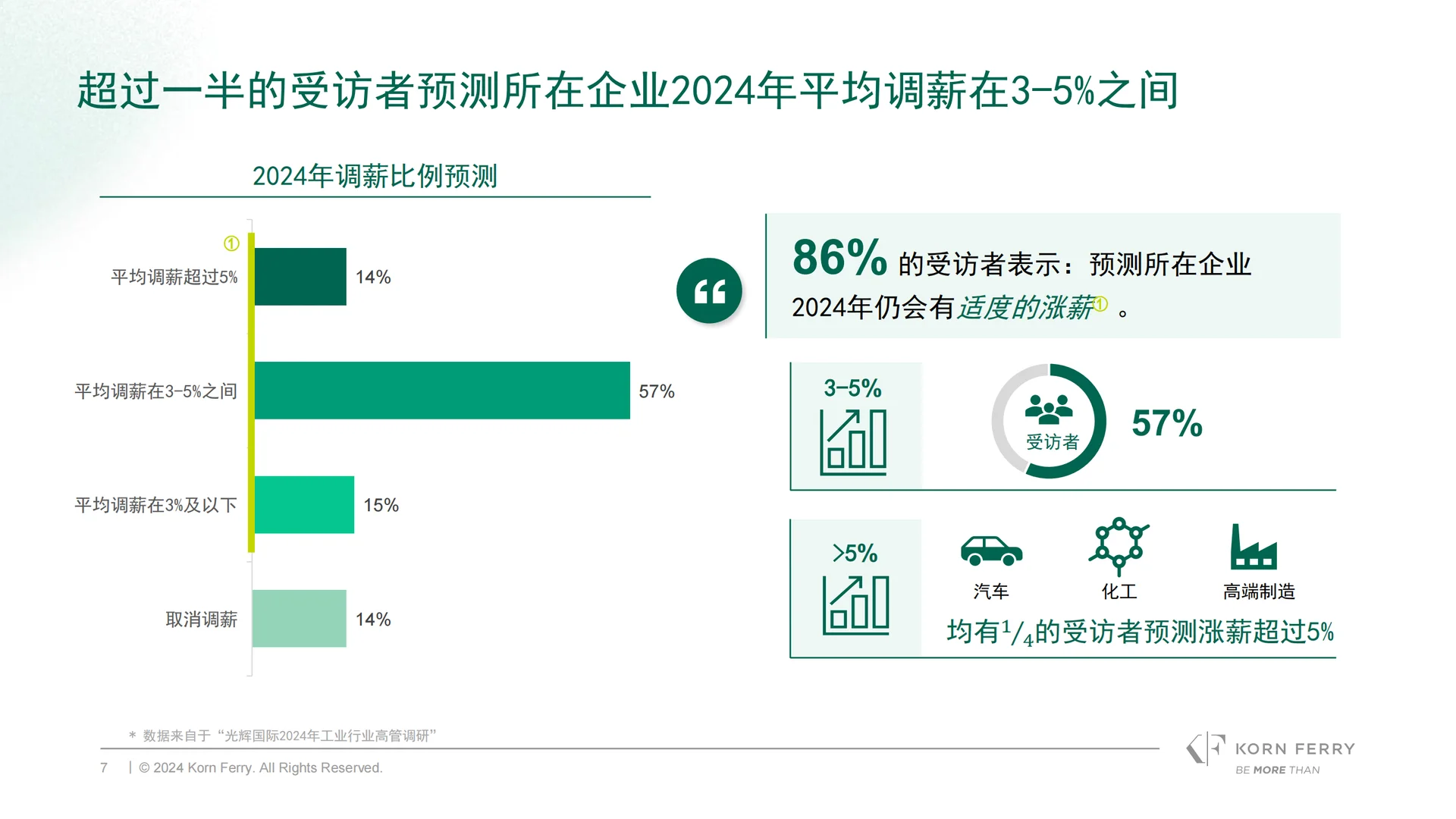 2024中国工业行业高管调研报告
