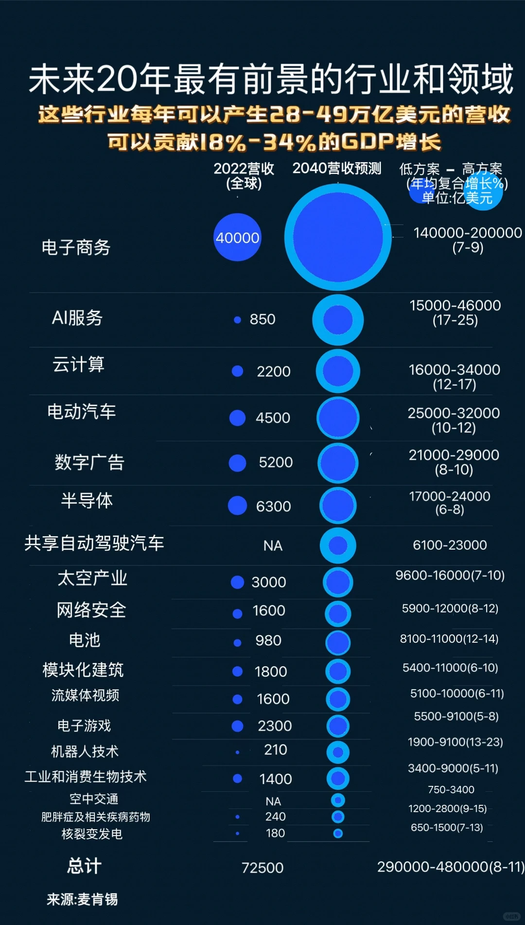 麦肯锡2040年最有前景行业预测