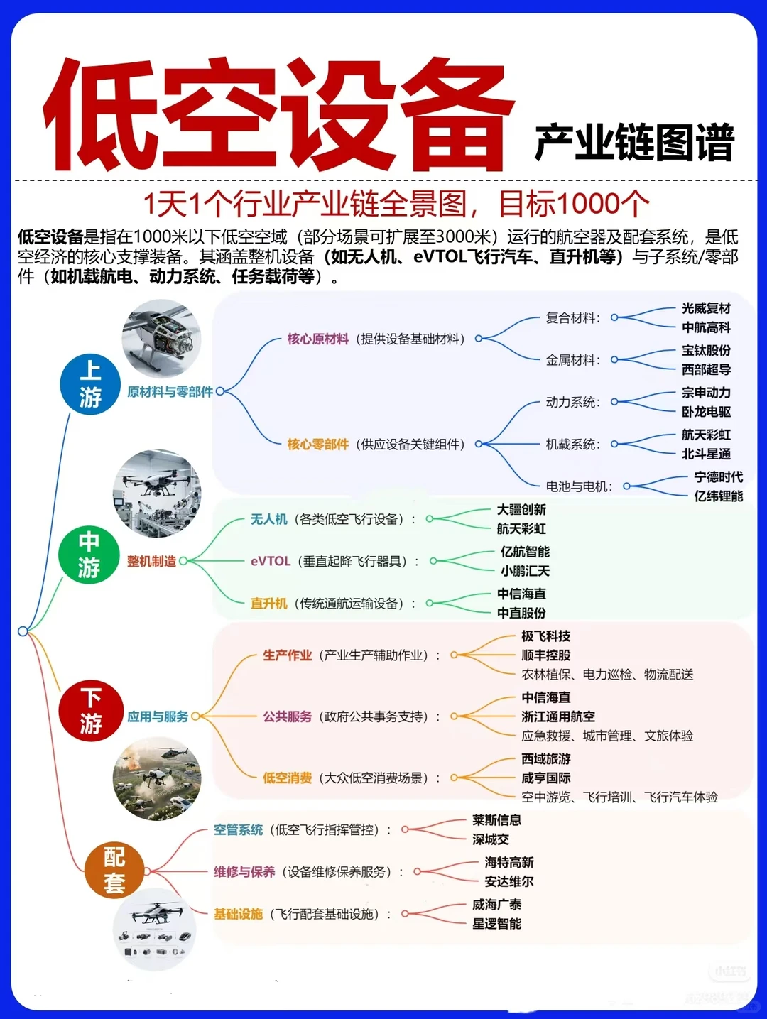 低空设备经济