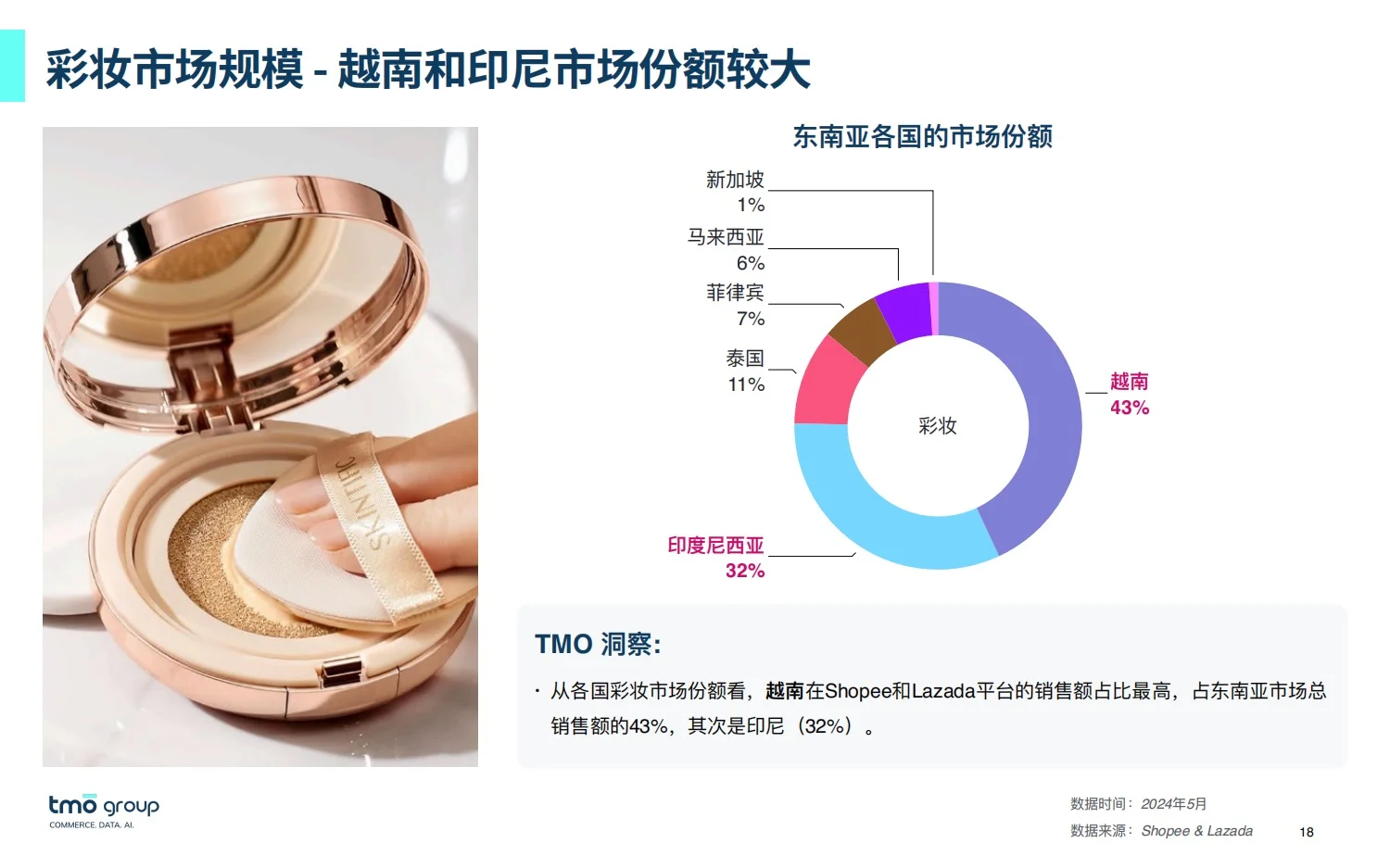 32页报告:2025东南亚美妆市场洞察