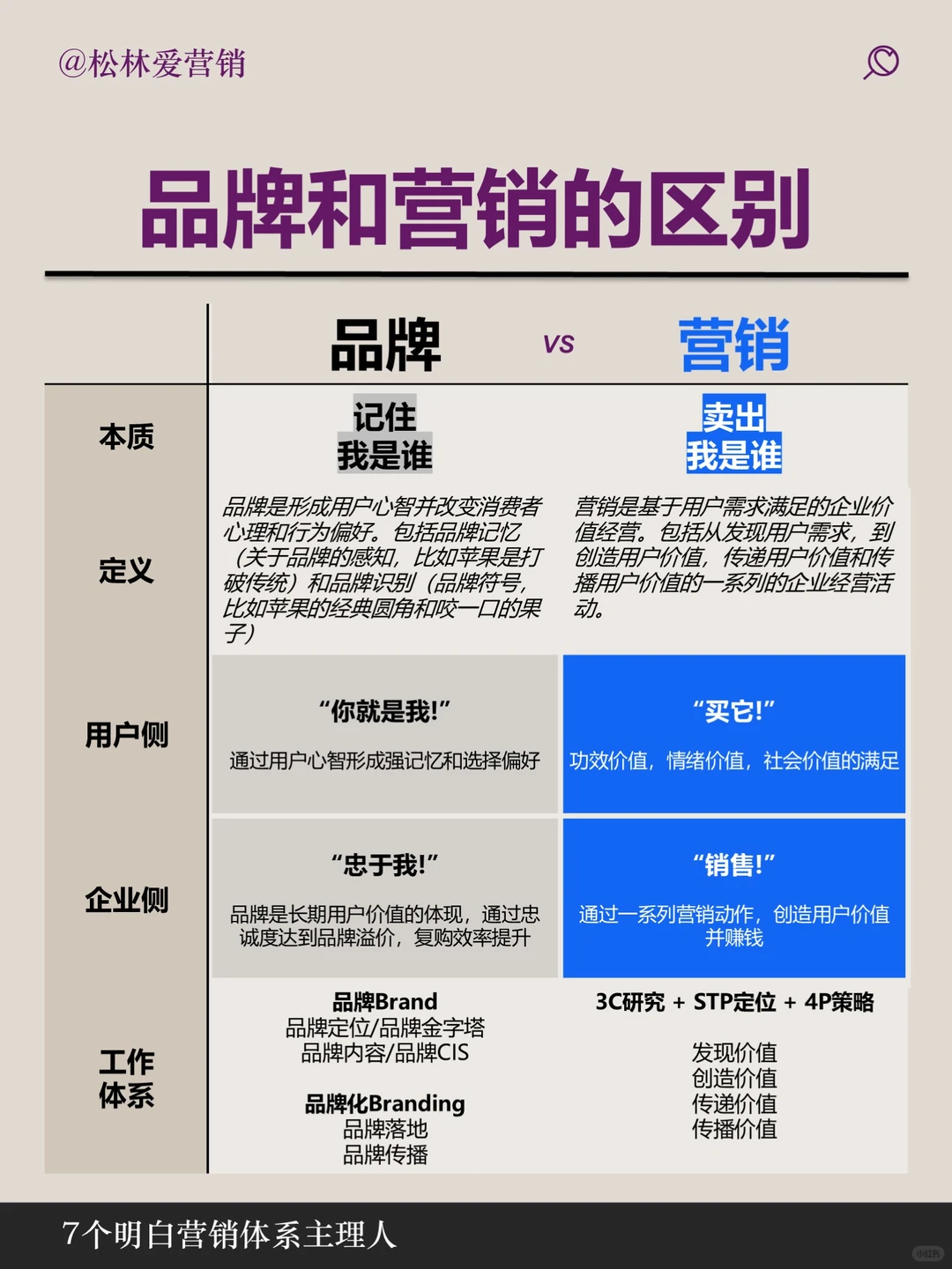 品牌和营销的内容和区别一张图说明白