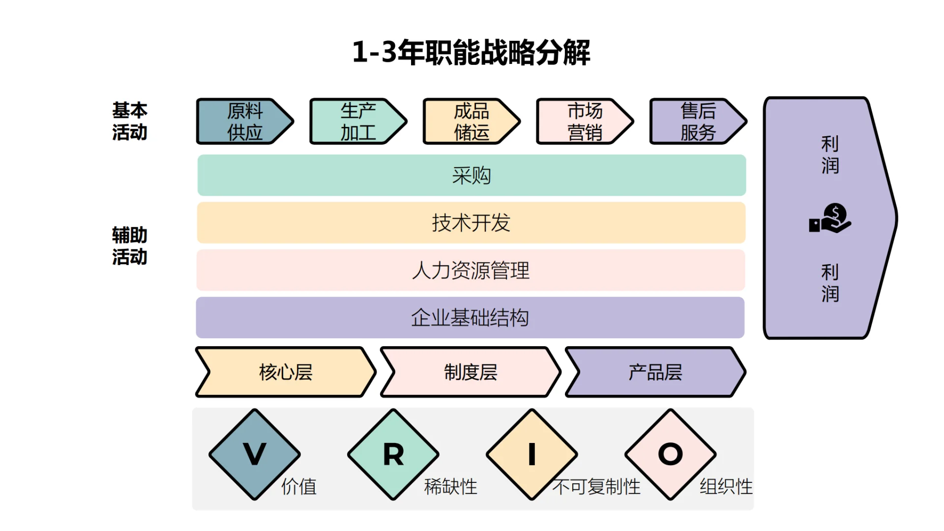 超实用的企业战略与业务分析方法论