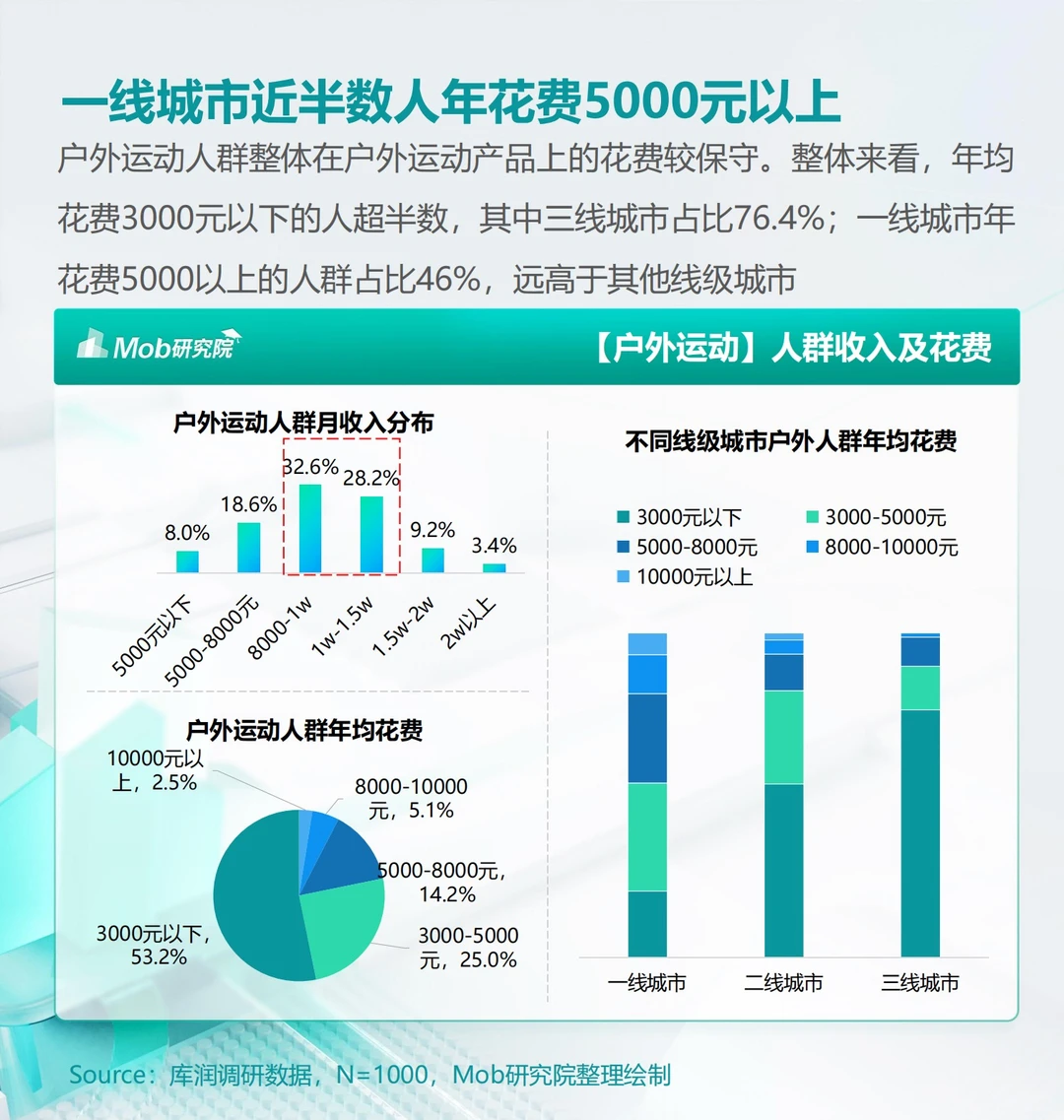 报告分享｜2024年户外运动人群洞察报告