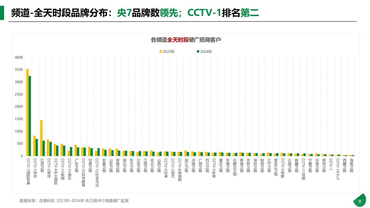 传媒行业：2024年央卫视硬广分析报告