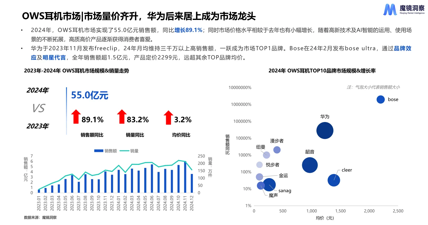 OWS耳机市场洞察