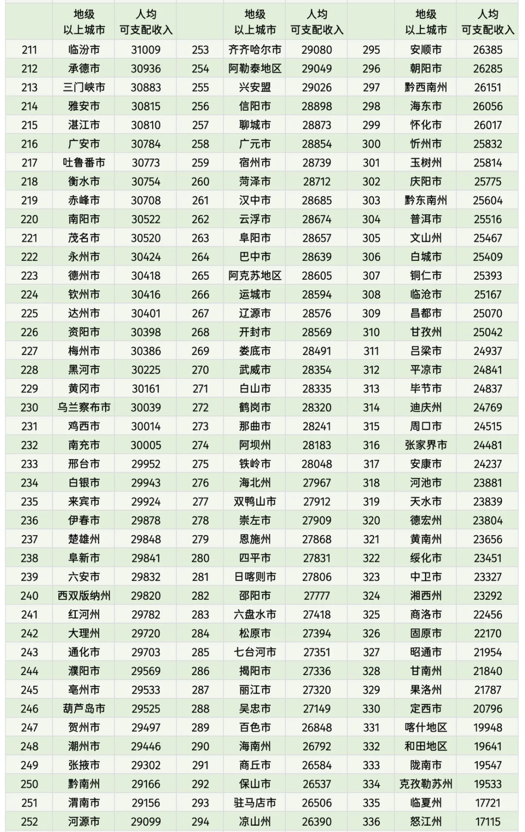全国地级以上城市2024年人均可支配收入