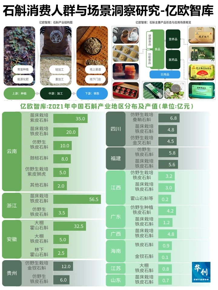 石斛消费人群与场景洞察白皮书-亿欧智库