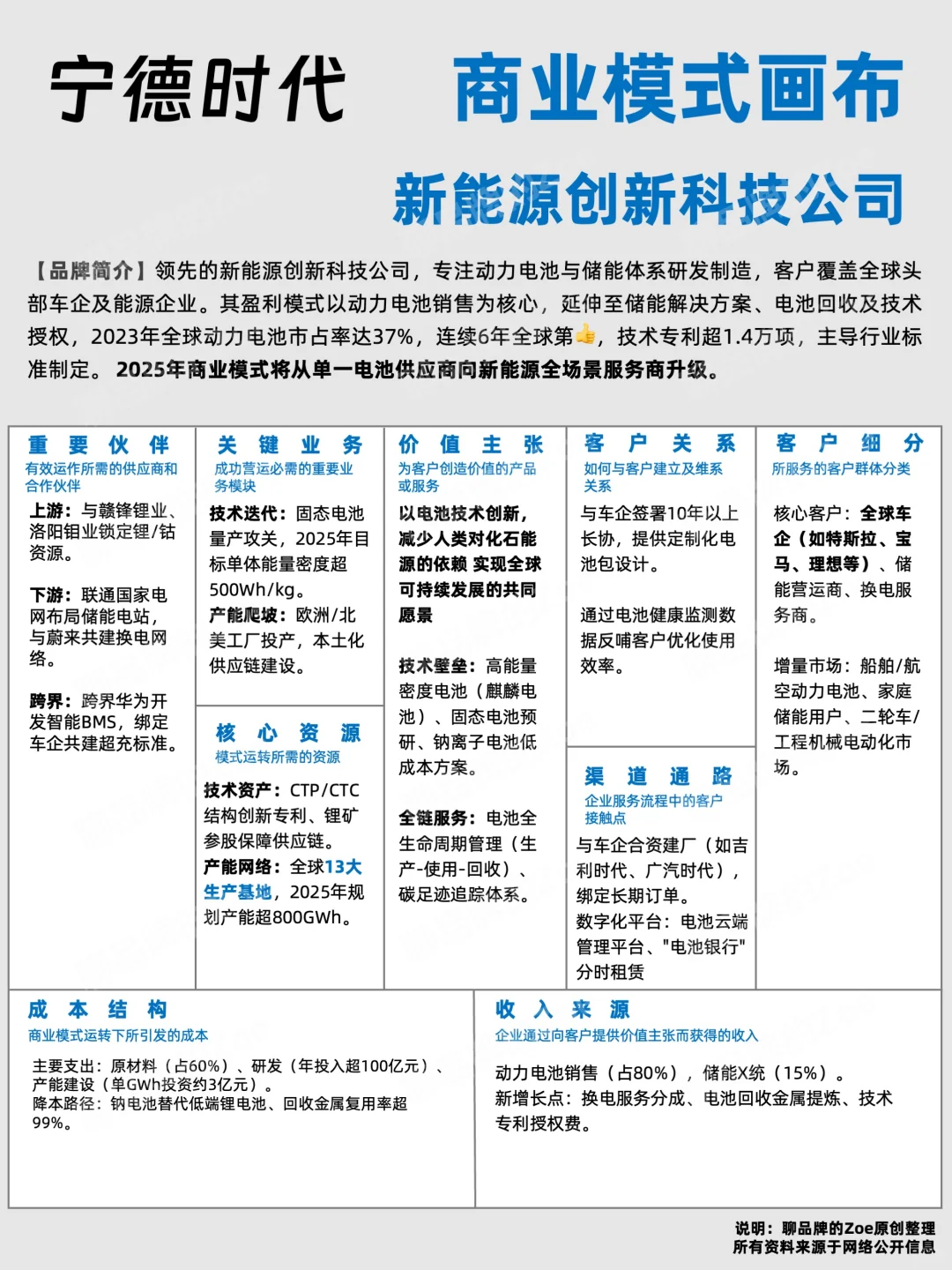 一张商业模式画布看懂一家公司：宁德时代