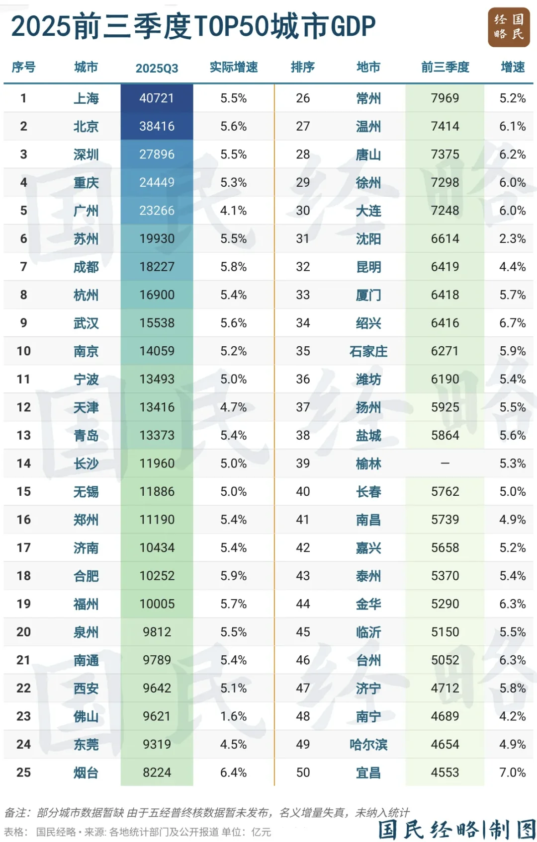 最新GDP！全国50强城市，又变了