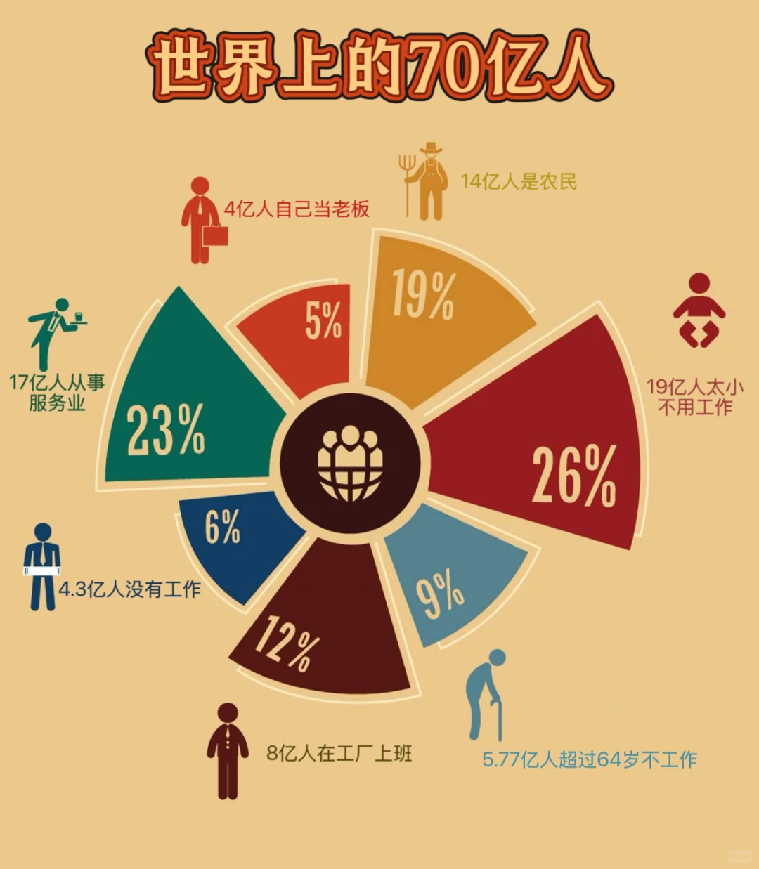 一图看懂世界上的70亿人都在干什么
