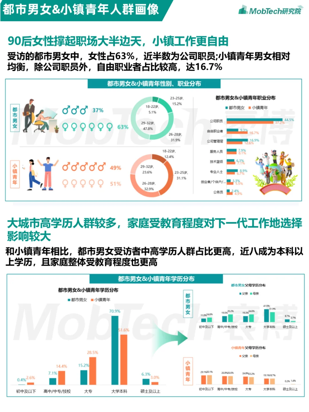 人群洞察 | 都市男女&小镇青年发展洞察报告